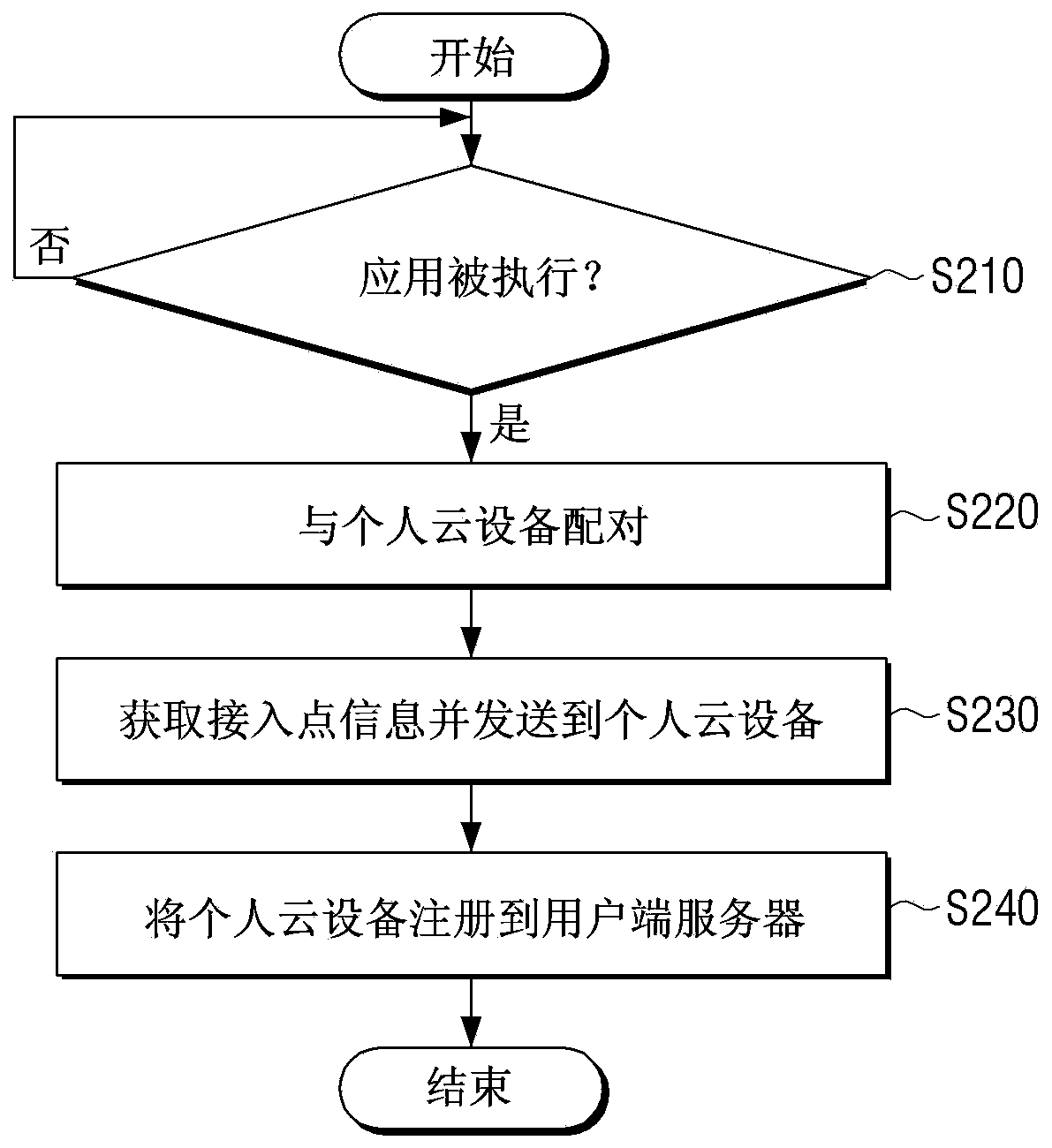 Electronic device, personal cloud apparatus, personal cloud system and method for registering personal cloud apparatus