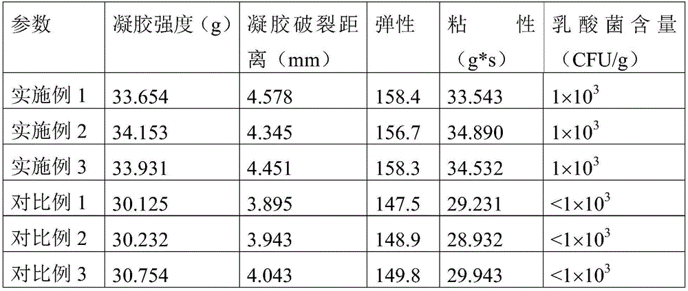 Preparation method of frozen yoghourt