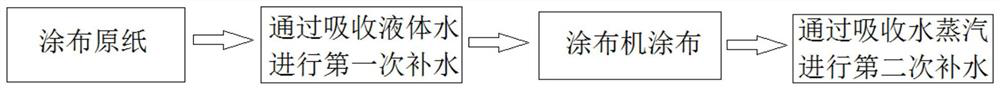 A method for replenishing water during the coating process of a paper coating machine