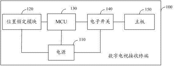 Digital television receiving terminal, emergency broadcast starting method and system