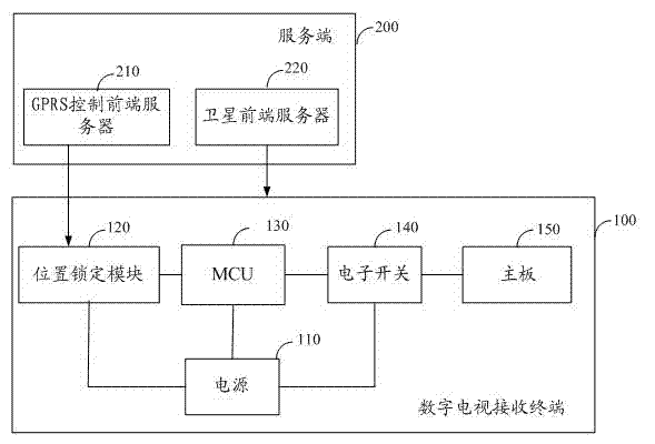 Digital television receiving terminal, emergency broadcast starting method and system