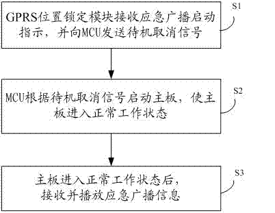 Digital television receiving terminal, emergency broadcast starting method and system