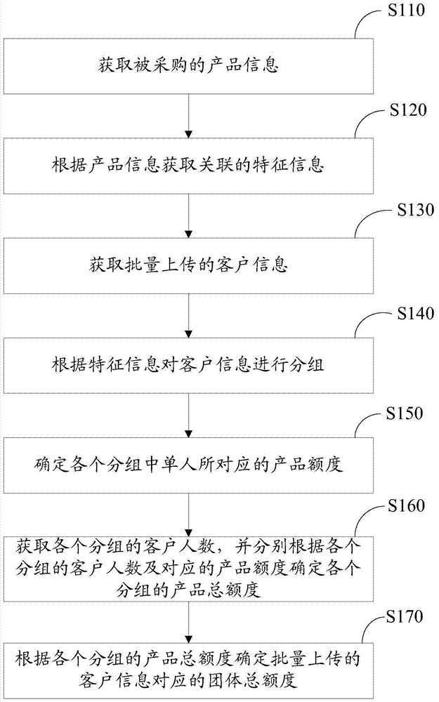 Data processing method and data processing device for group purchasing