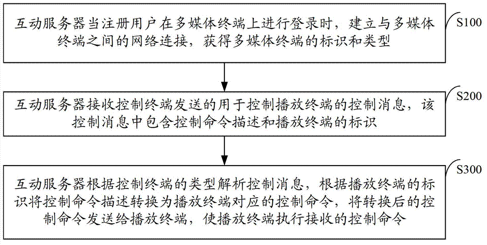 Method and system for realizing mutual control of multimedia terminals in home