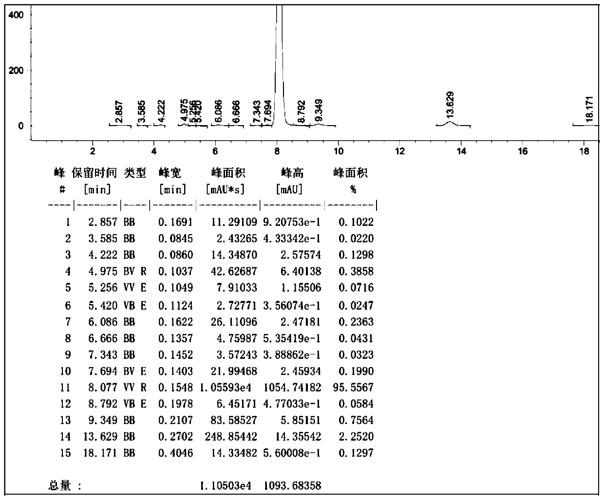 Method for preparing 2-(2,4-dihydroxyphenyl)-4,6-bisaryl-1,3,5-triazine