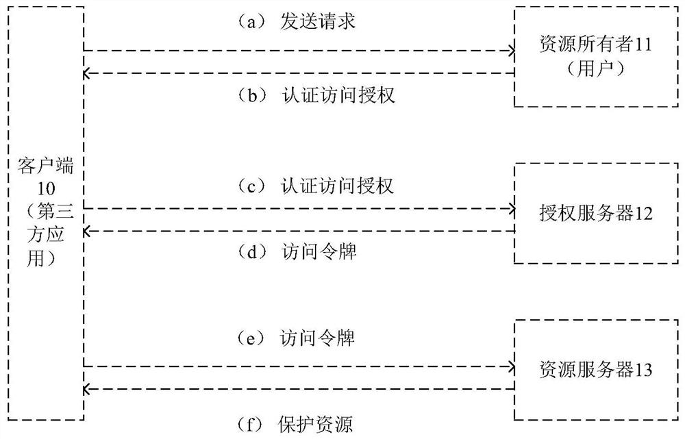 Open authorization method, device and equipment and storage medium