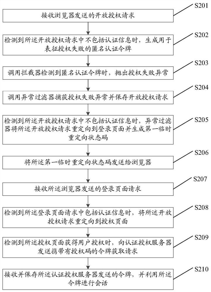 Open authorization method, device and equipment and storage medium