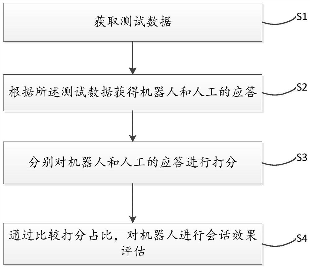 Method and system for evaluating conversation effect of robot