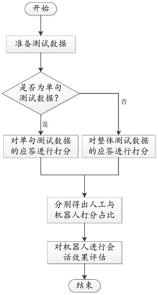 Method and system for evaluating conversation effect of robot