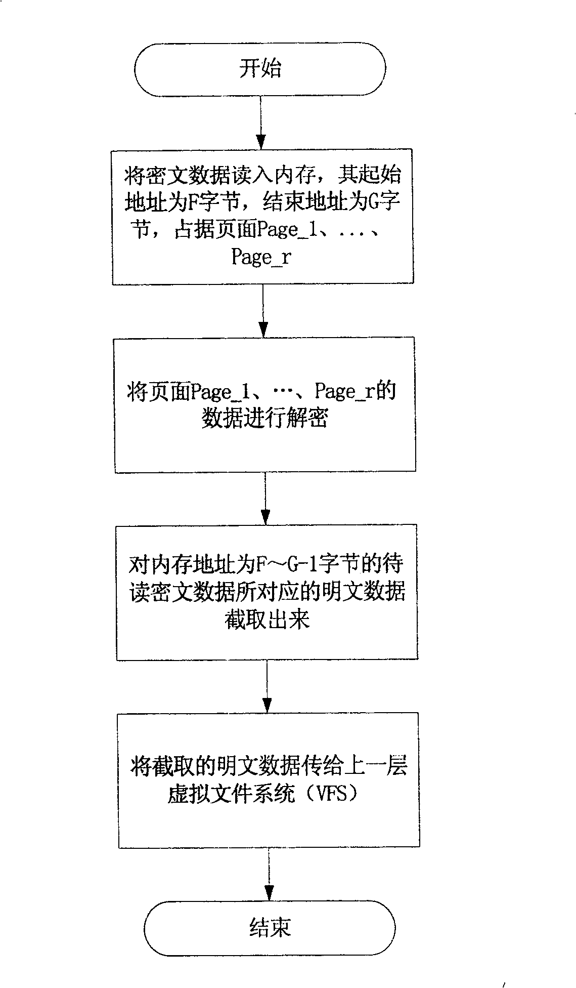Encrypting read / write method in use for NAS storage system