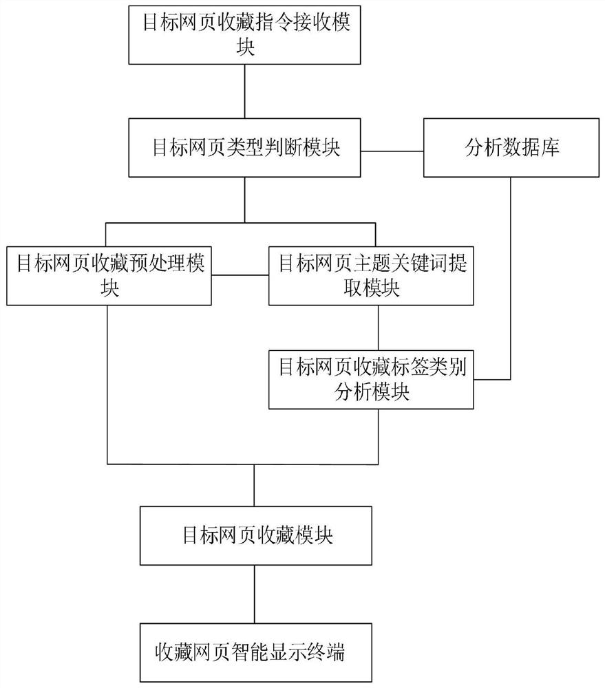 Webpage content intelligent collection processing method and system based on webpage search engine data analysis and computer storage medium