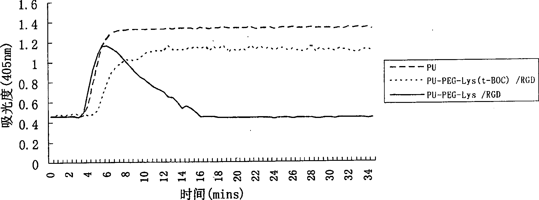 Polyurethane material for improving adhesion growing of cells and rombolytic function