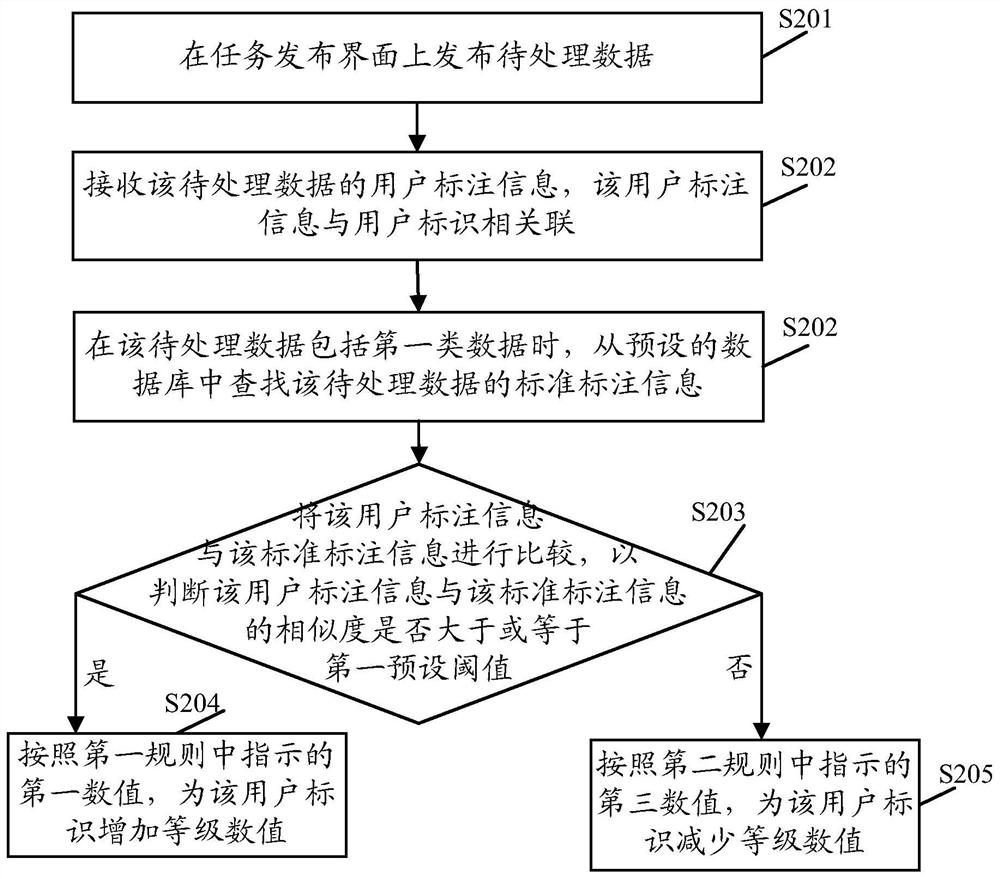 A data processing method, device, server and storage medium