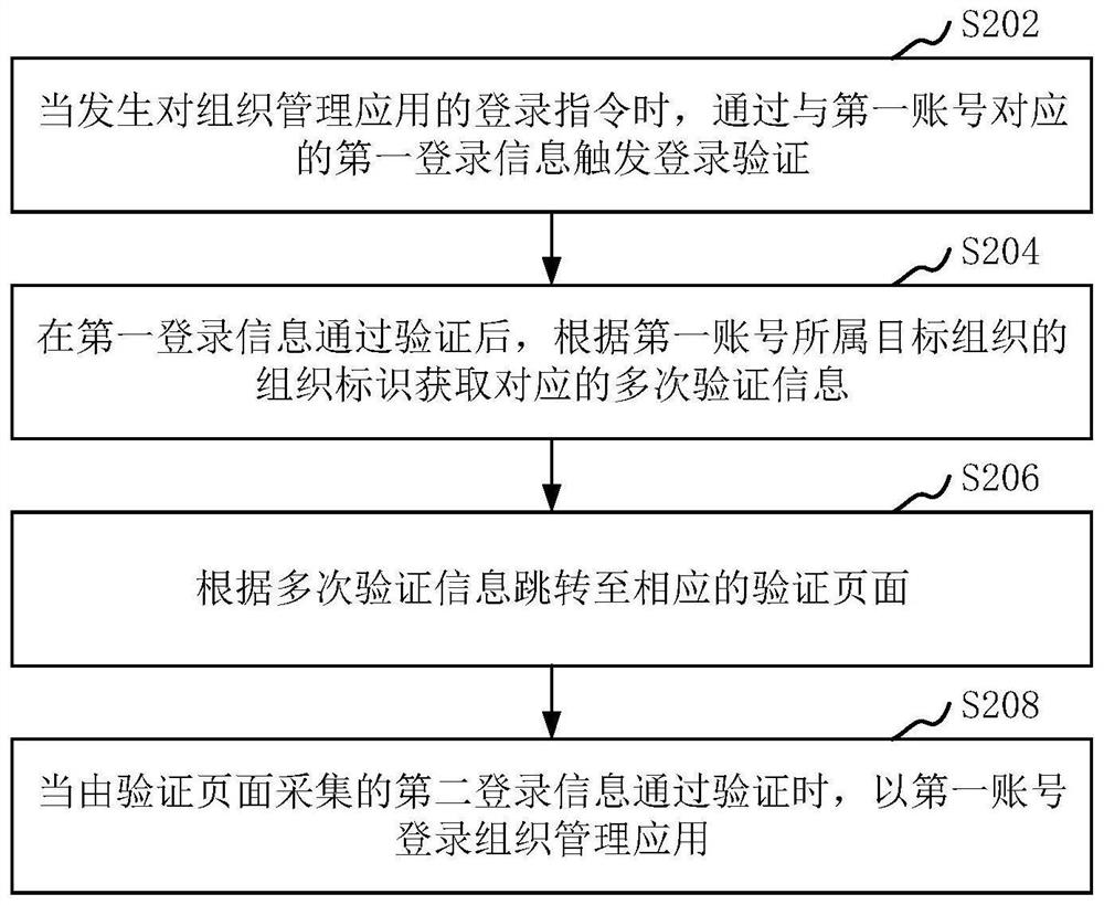 Application login method and device and account login mode setting method