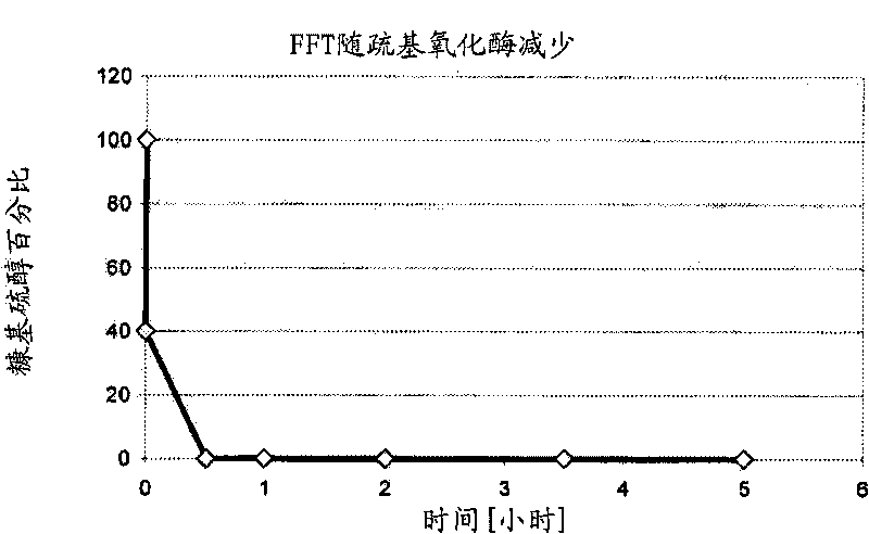 Increased stability of flavor compounds