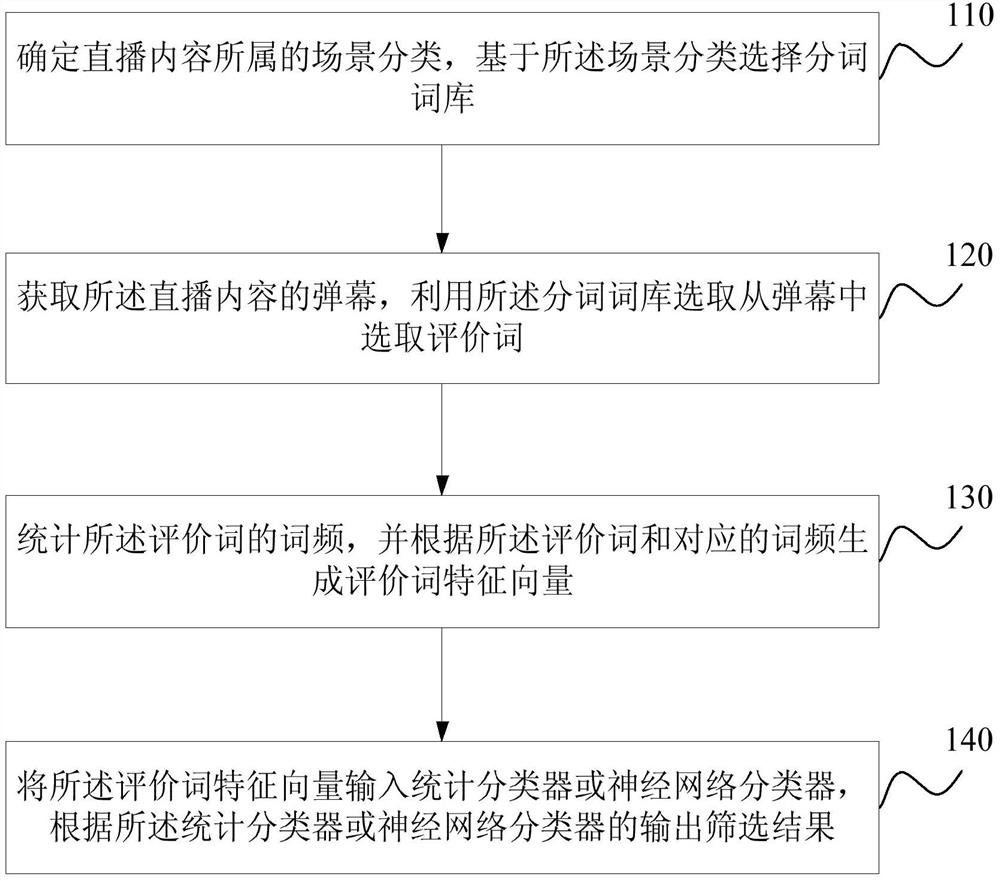 Method, device, equipment and storage medium for screening live broadcast content based on barrage