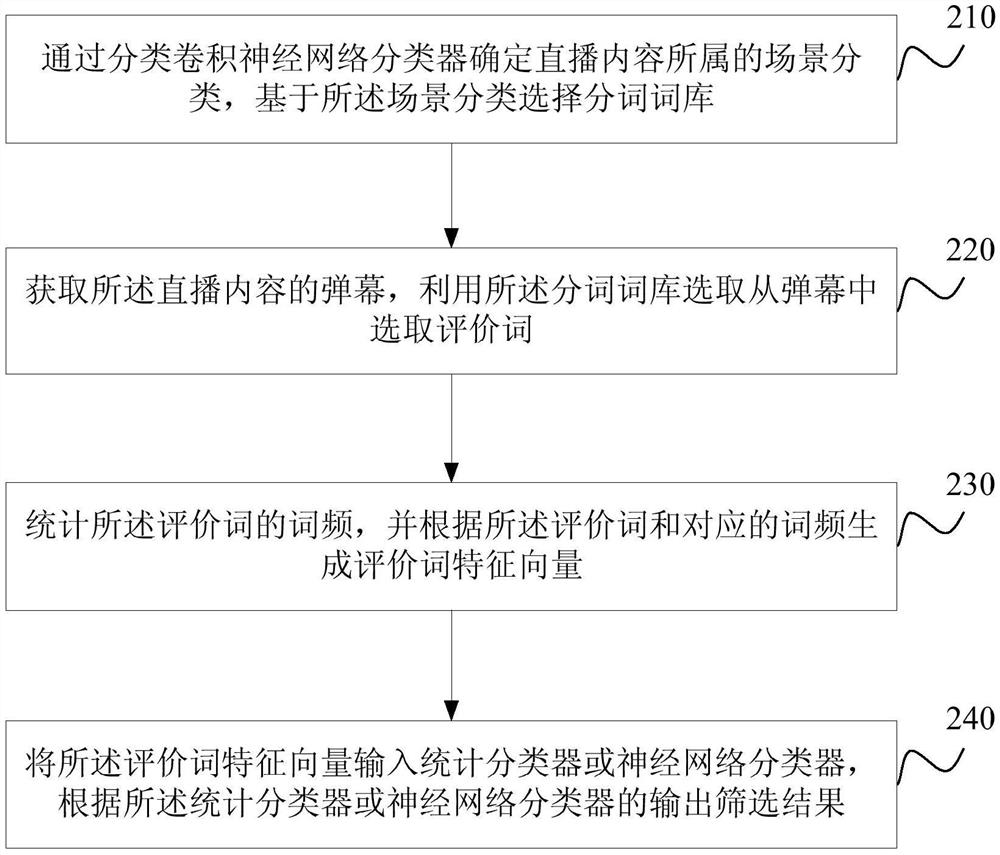 Method, device, equipment and storage medium for screening live broadcast content based on barrage