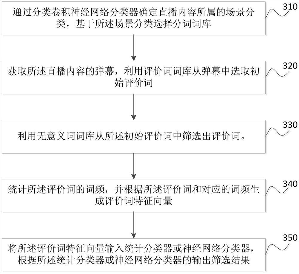 Method, device, equipment and storage medium for screening live broadcast content based on barrage