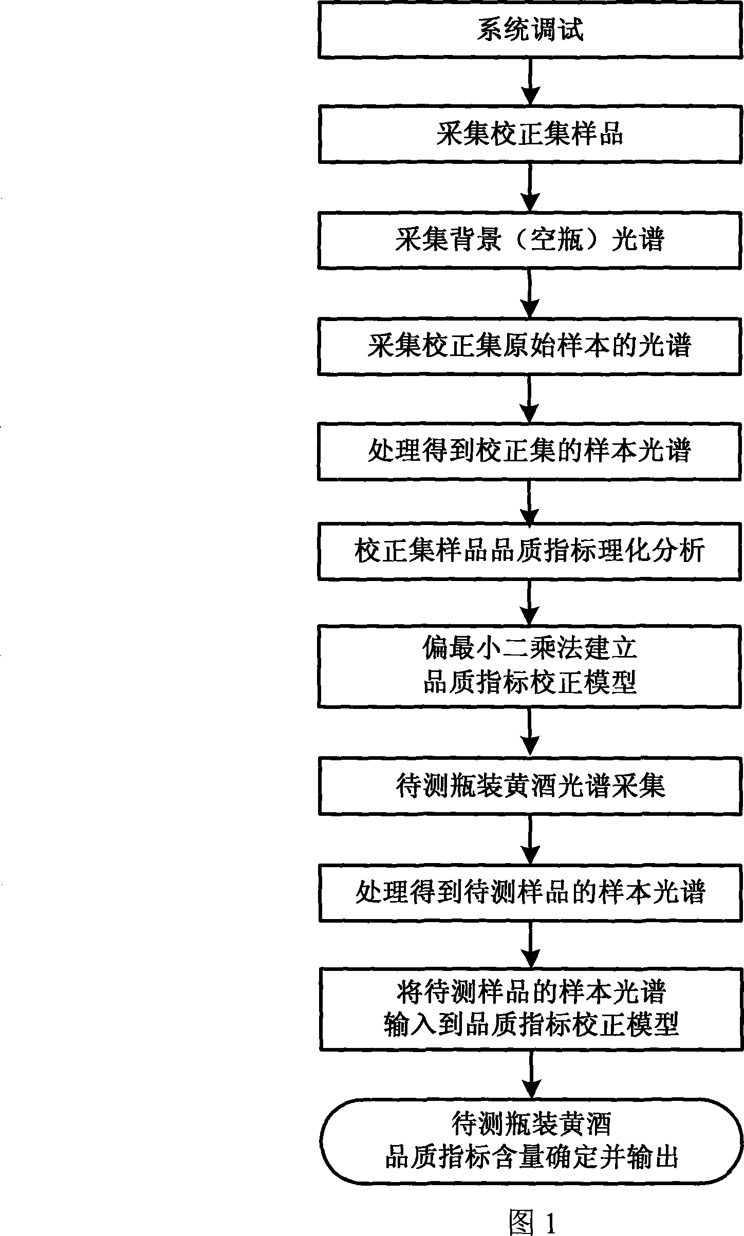 Bottle-contained yellow wine quality index on-line detection method and device