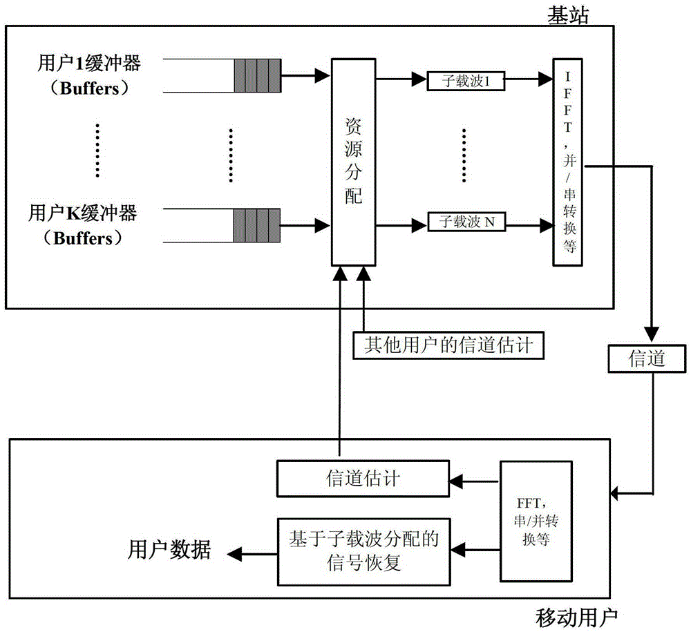 Wireless resource allocation method of ofdma system in high-speed scene