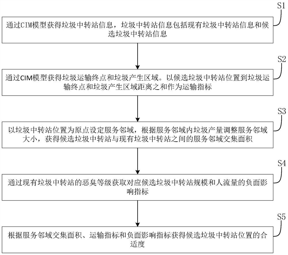 Garbage transfer station site selection evaluation method and system based on artificial intelligence and CIM