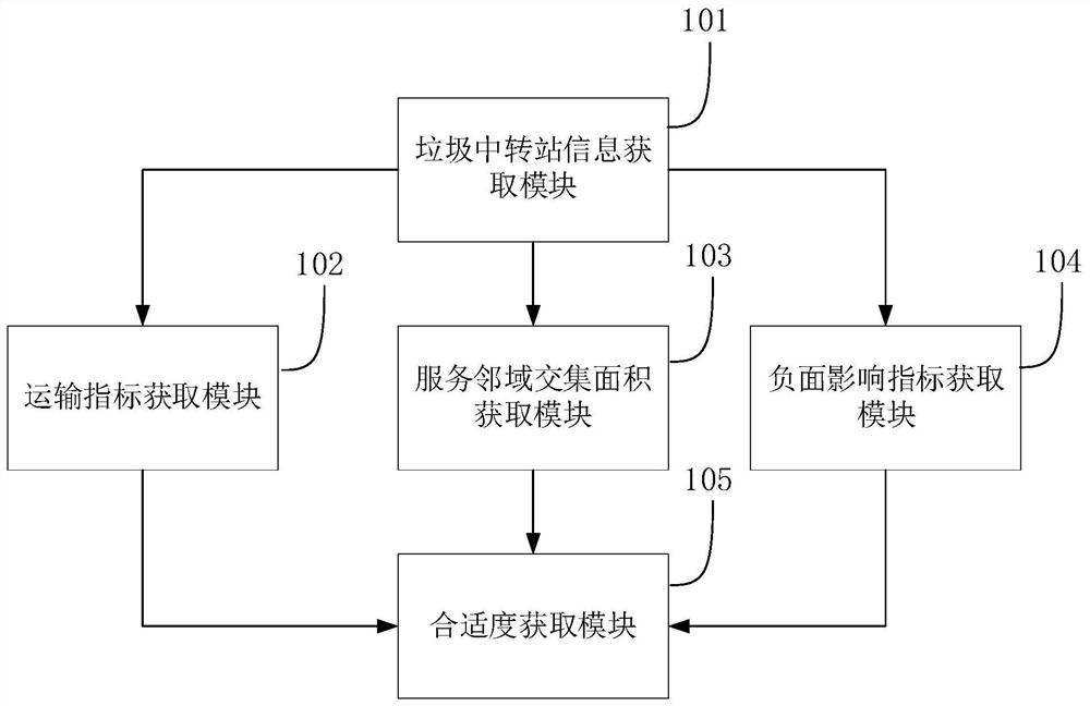 Garbage transfer station site selection evaluation method and system based on artificial intelligence and CIM