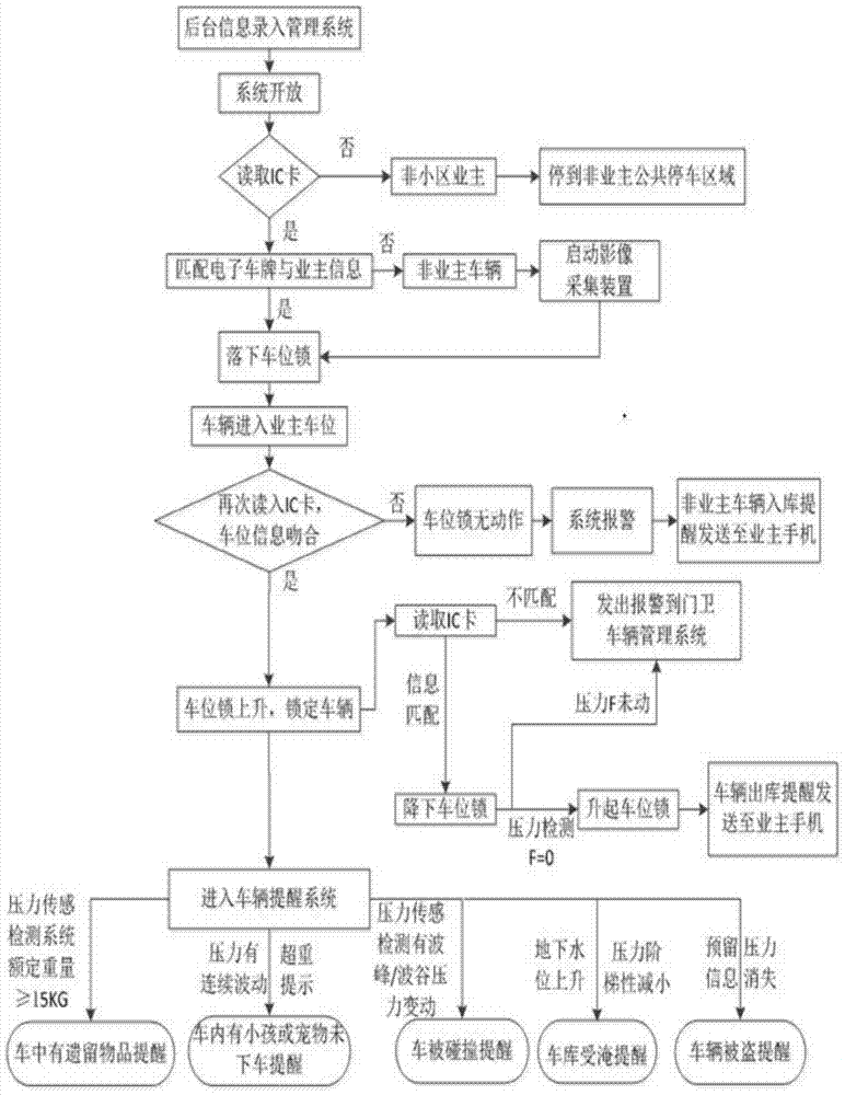 A parking space management and vehicle safety reminder system and method in a residential area