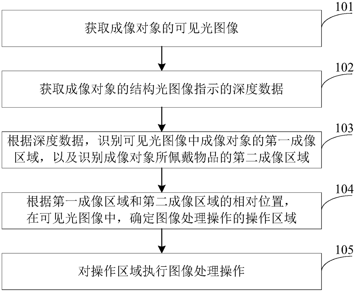 Image processing method and device based on structured light, and mobile terminal