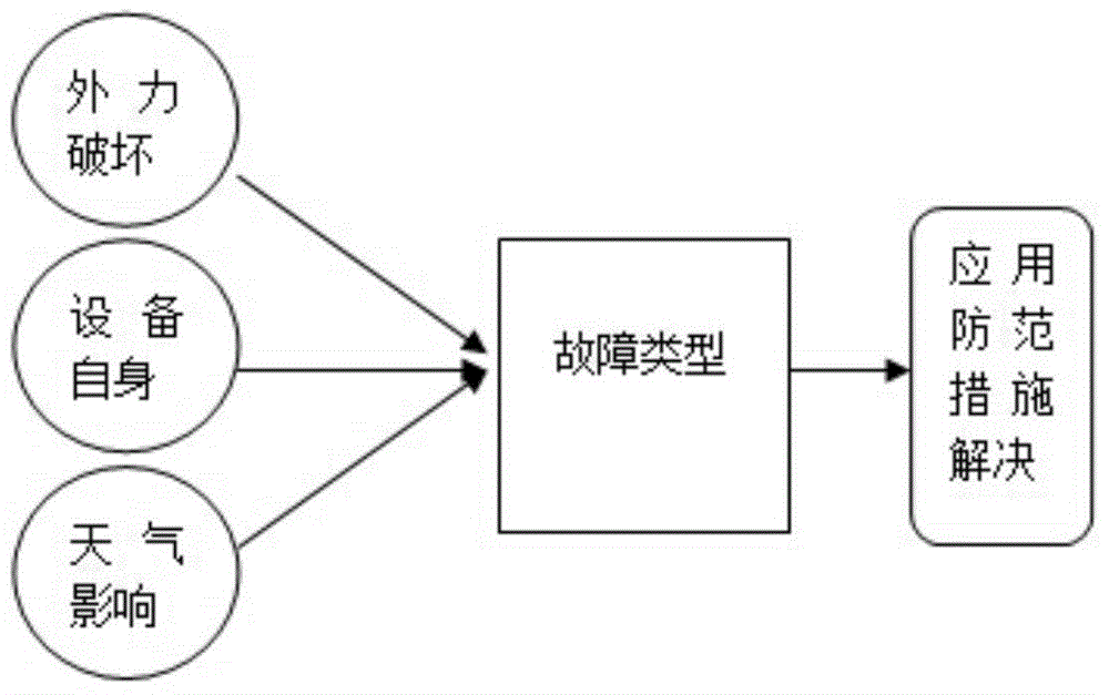 10kv distribution network line fault prevention method