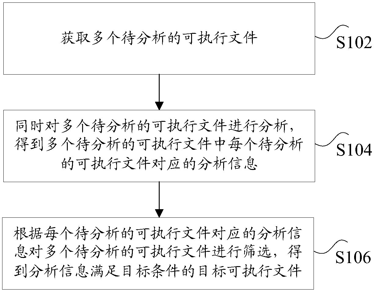 Analysis method and device for executable files, storage medium and processor