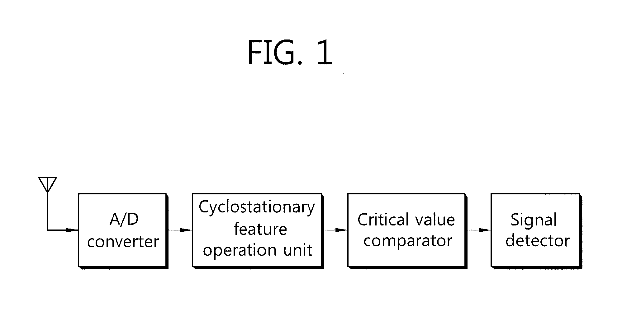 Method and apparatus for detecting orthogonal frequency division multiplexing signal