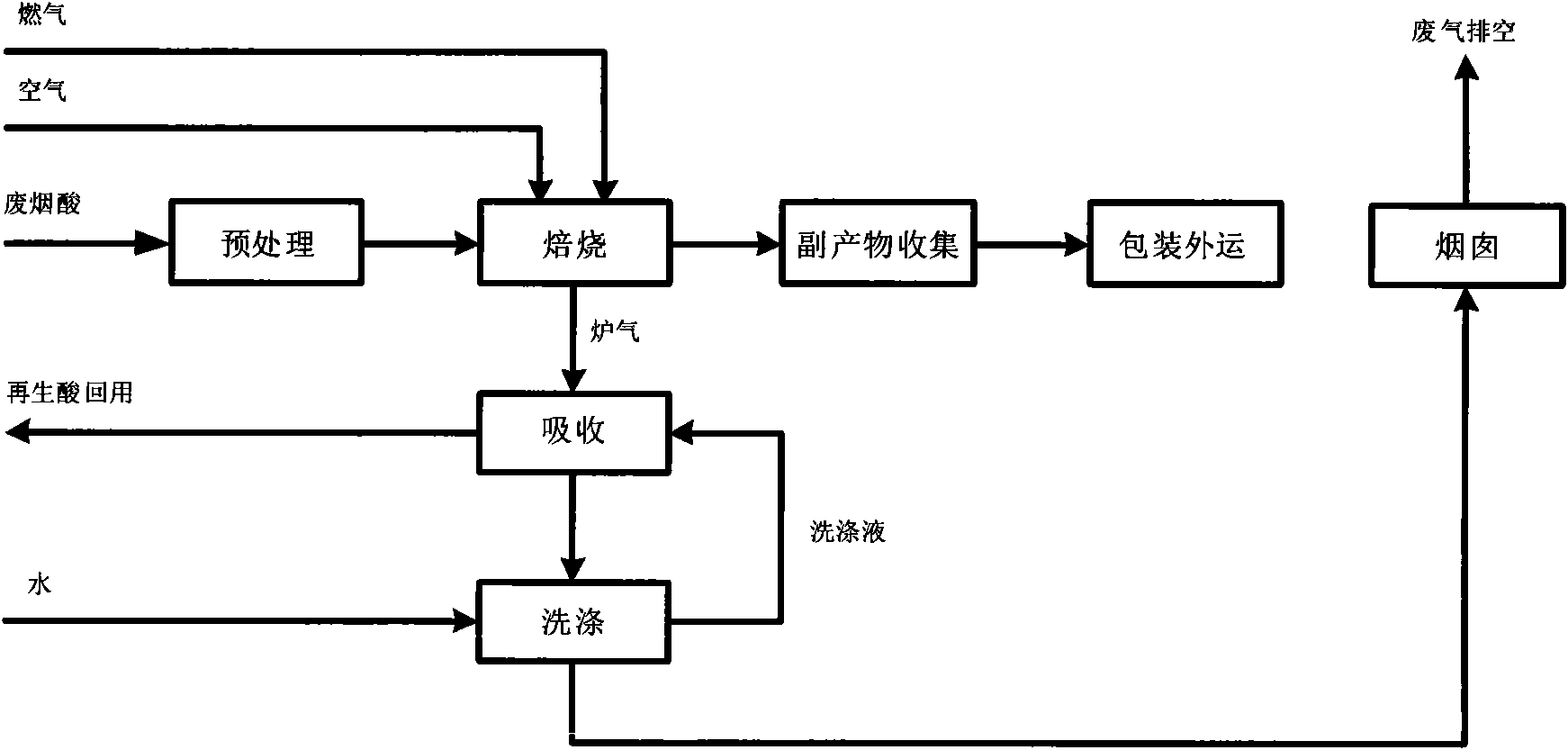 Method for regeneration of waste hydrochloric acid by oxygen enriched roasting