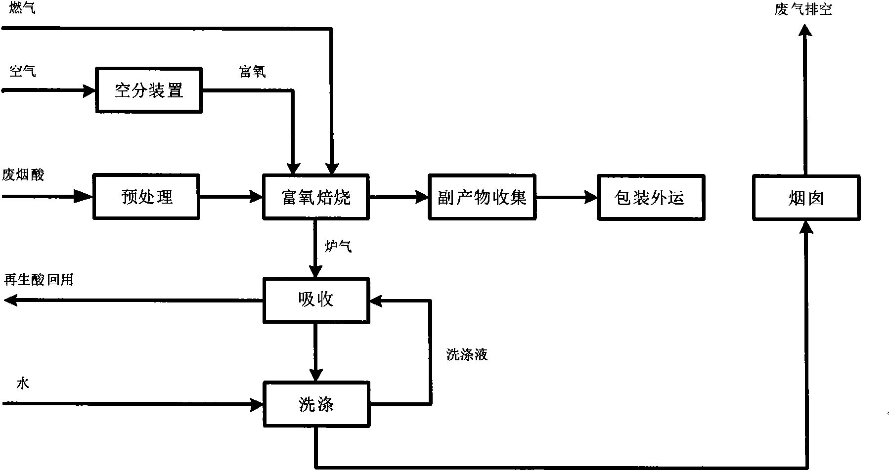 Method for regeneration of waste hydrochloric acid by oxygen enriched roasting