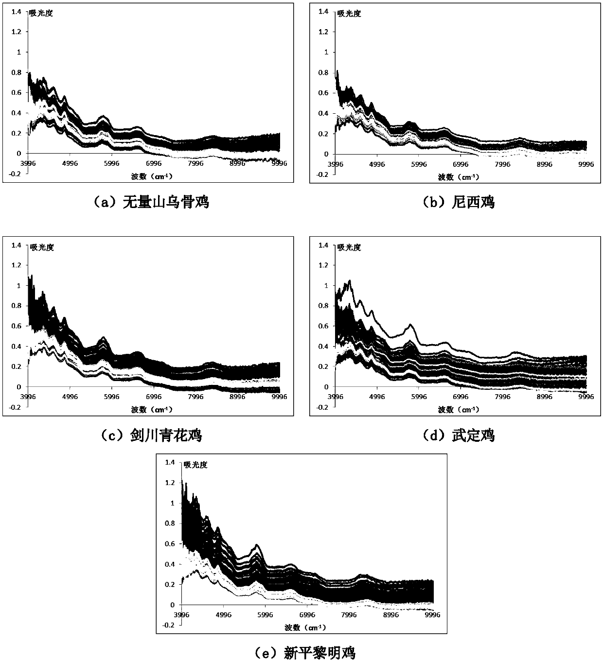 Near-infrared detection method of Yunnan native chicken muscle freeze-dry powder fat content