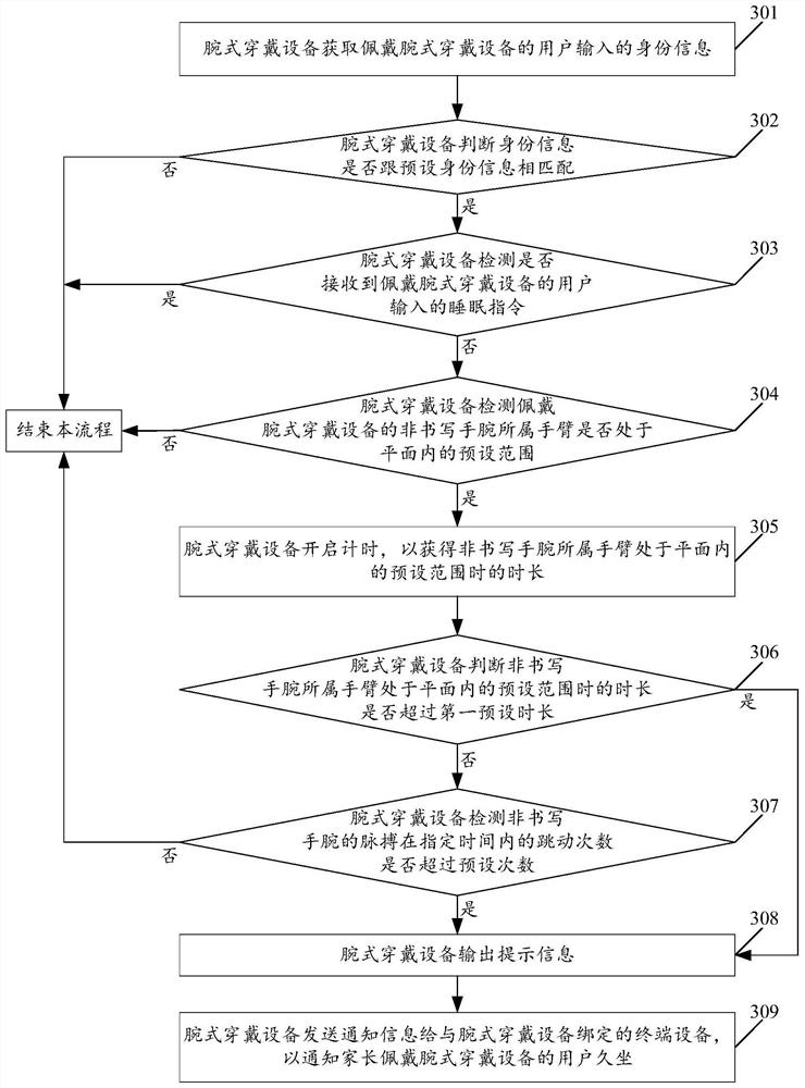 A sedentary reminder method based on wrist wearable device and wrist wearable device