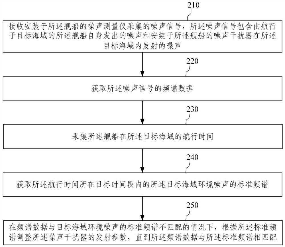 Ship noise spectrum modulation method and device