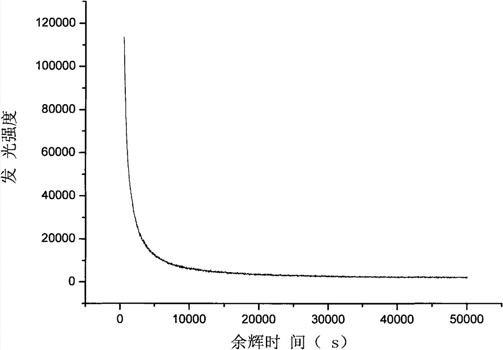 Method for preparing light-cumulating luminescent size