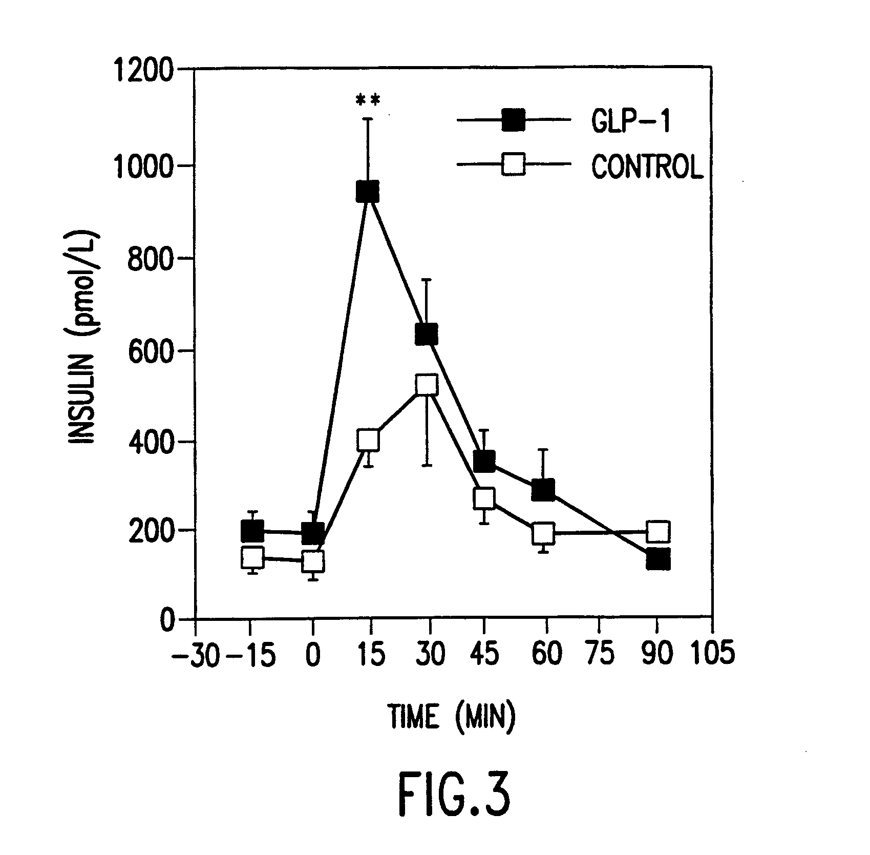 Differentiation of non-insulin producing cells into insulin producing cells by GLP-1 or exendin-4 and uses thereof