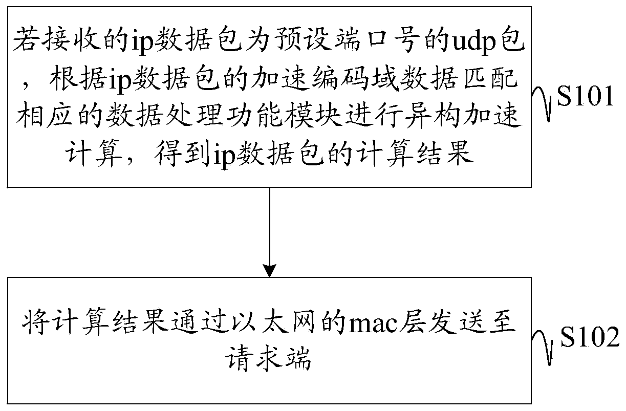 Heterogeneous computing method, device and equipment, and computer readable storage medium