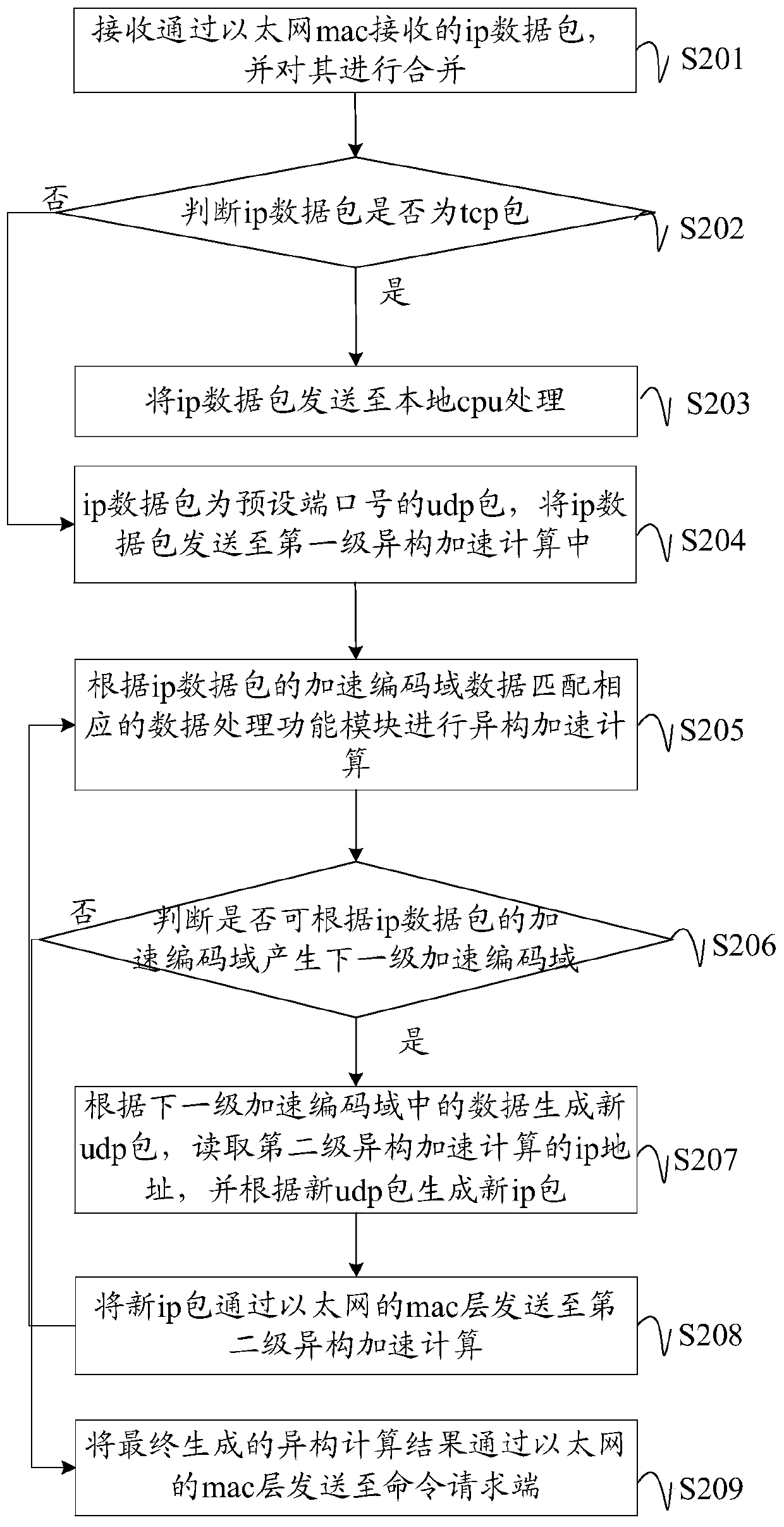 Heterogeneous computing method, device and equipment, and computer readable storage medium