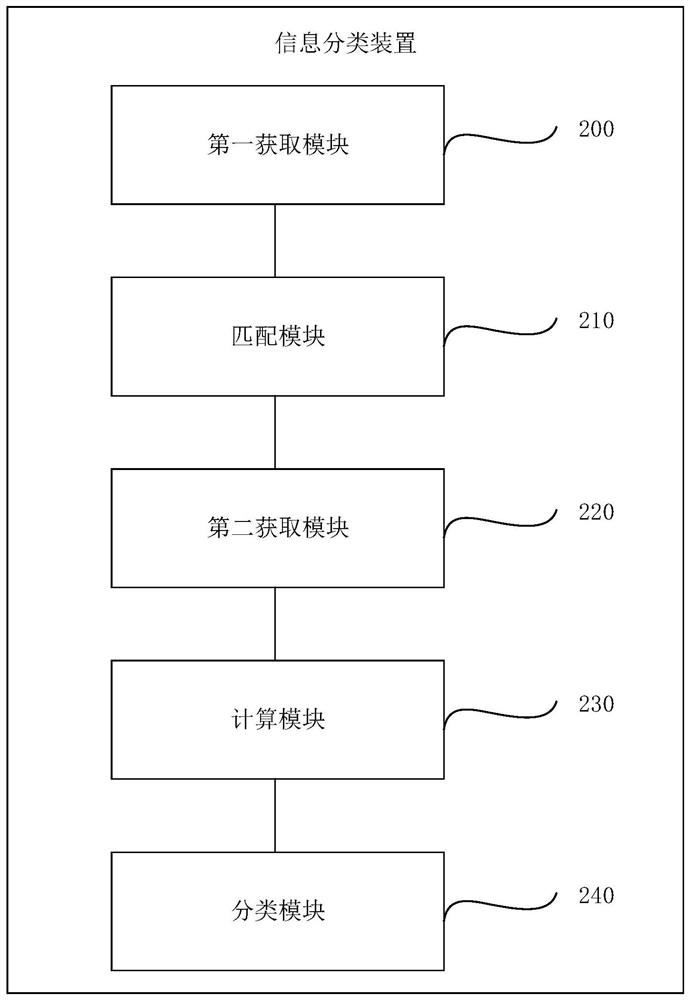 Information classification method and device, electronic equipment and storage medium