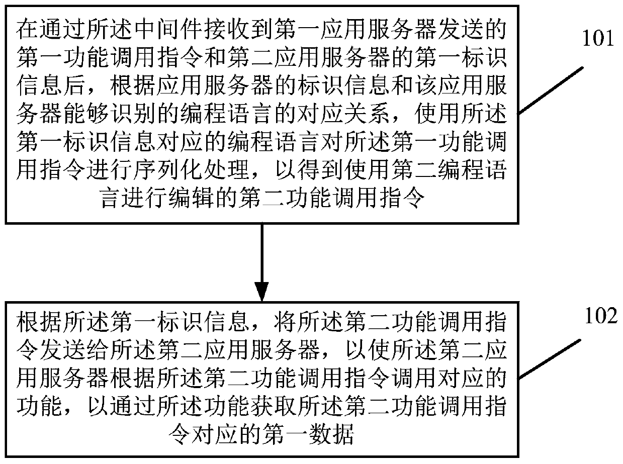 Function calling method and device, electronic equipment and storage medium
