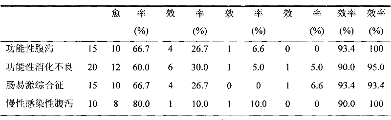 Costunolide-containing traditional Chinese medicine composition for treating gastrointestinal diseases and preparation method thereof