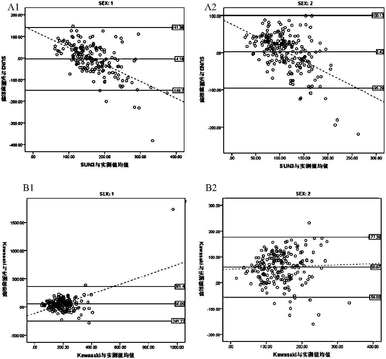 Measurement device and method of female urine sodium predicted value