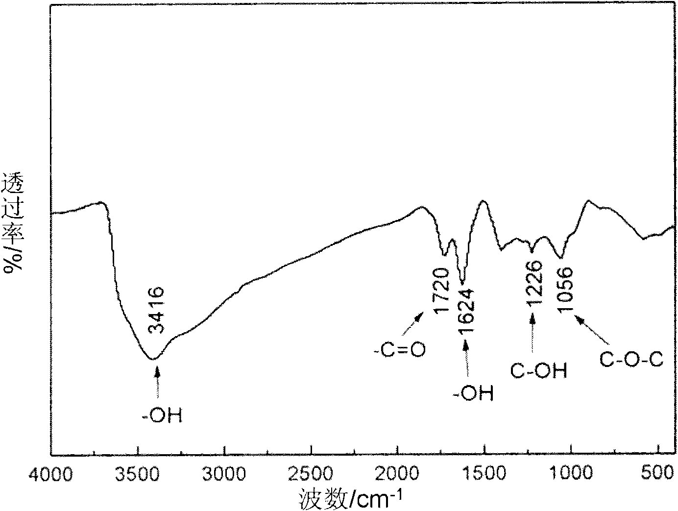 Electrode used for vanadium redox flow battery and preparation method for electrode