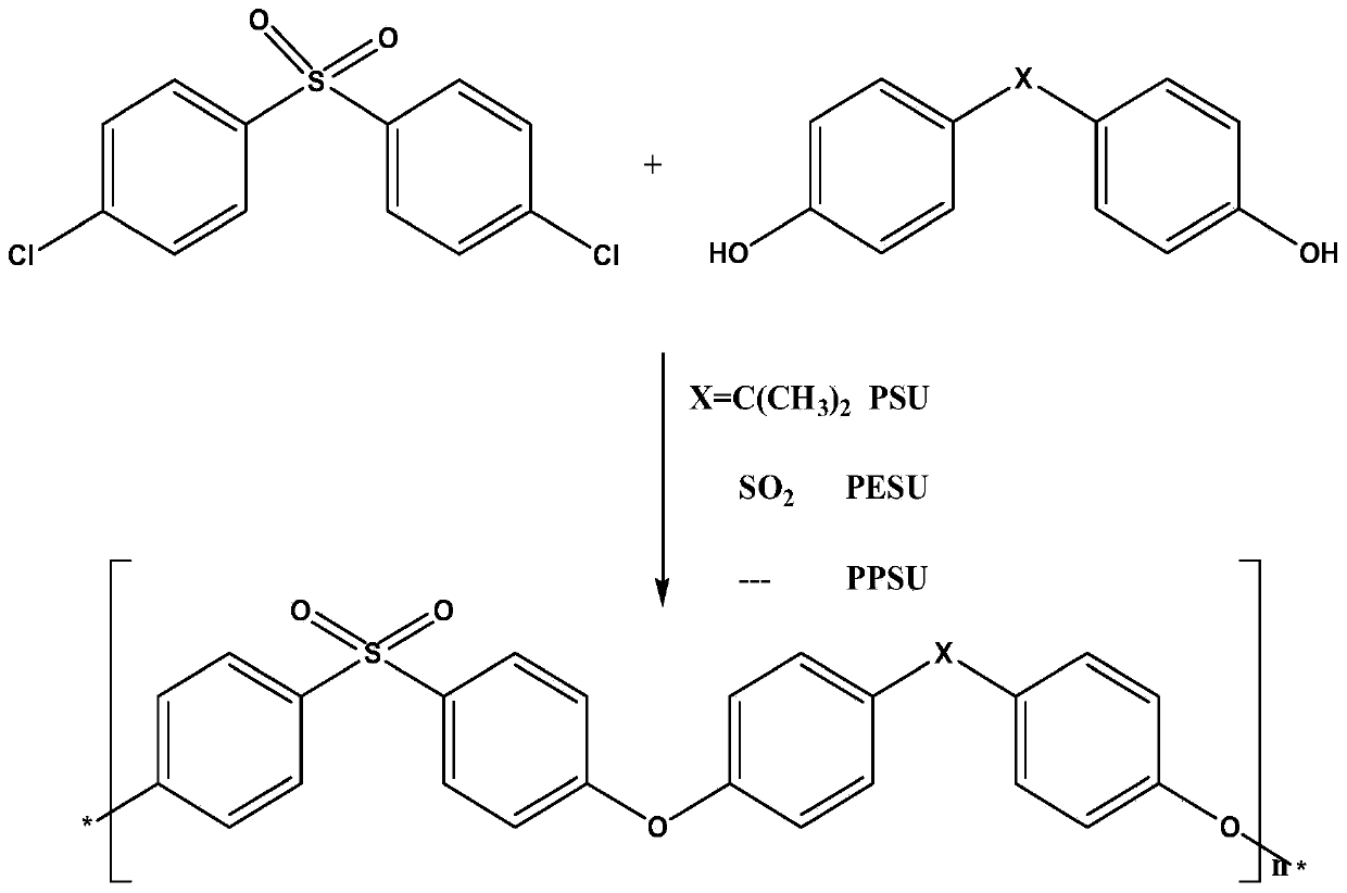 Polysulfone resin polymer material and preparation method thereof