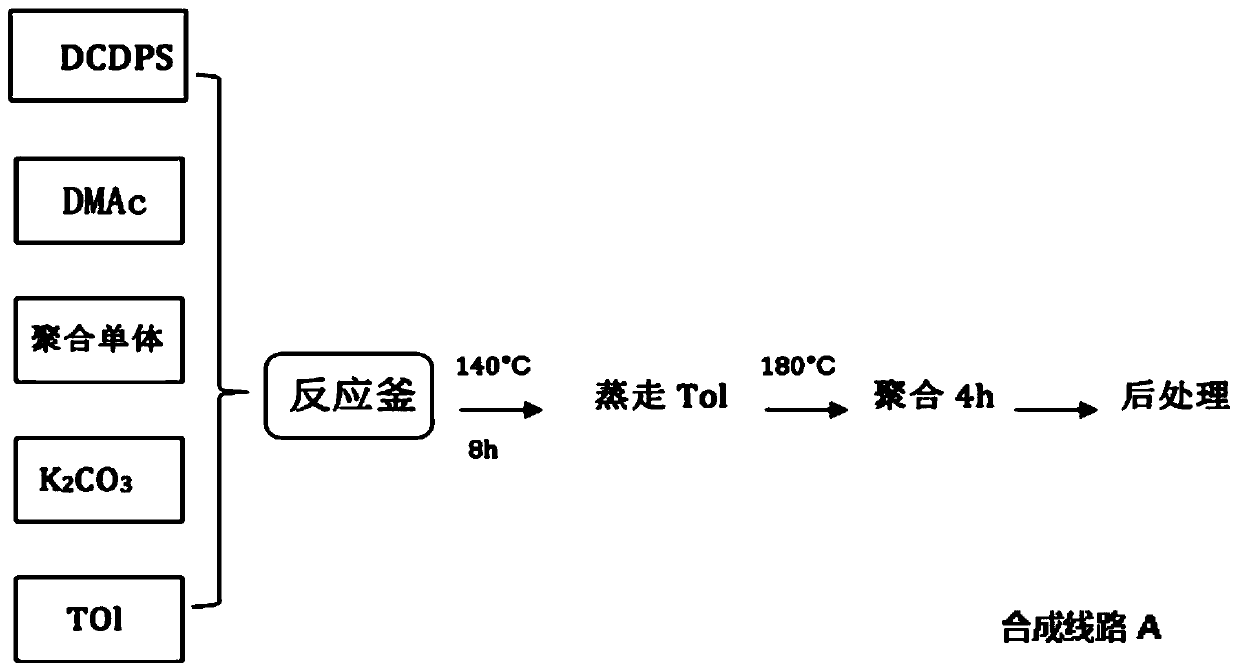 Polysulfone resin polymer material and preparation method thereof