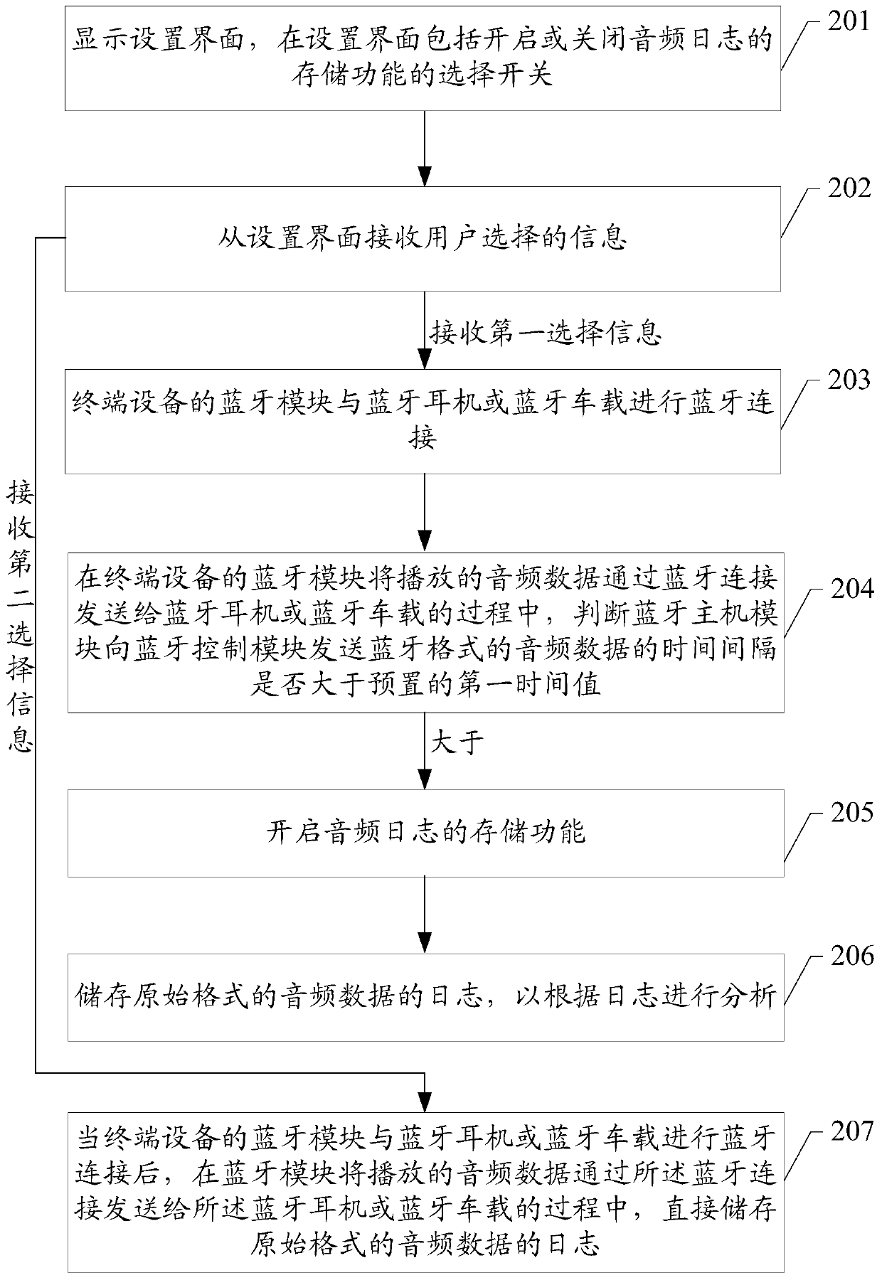 Method and device for storing audio logs