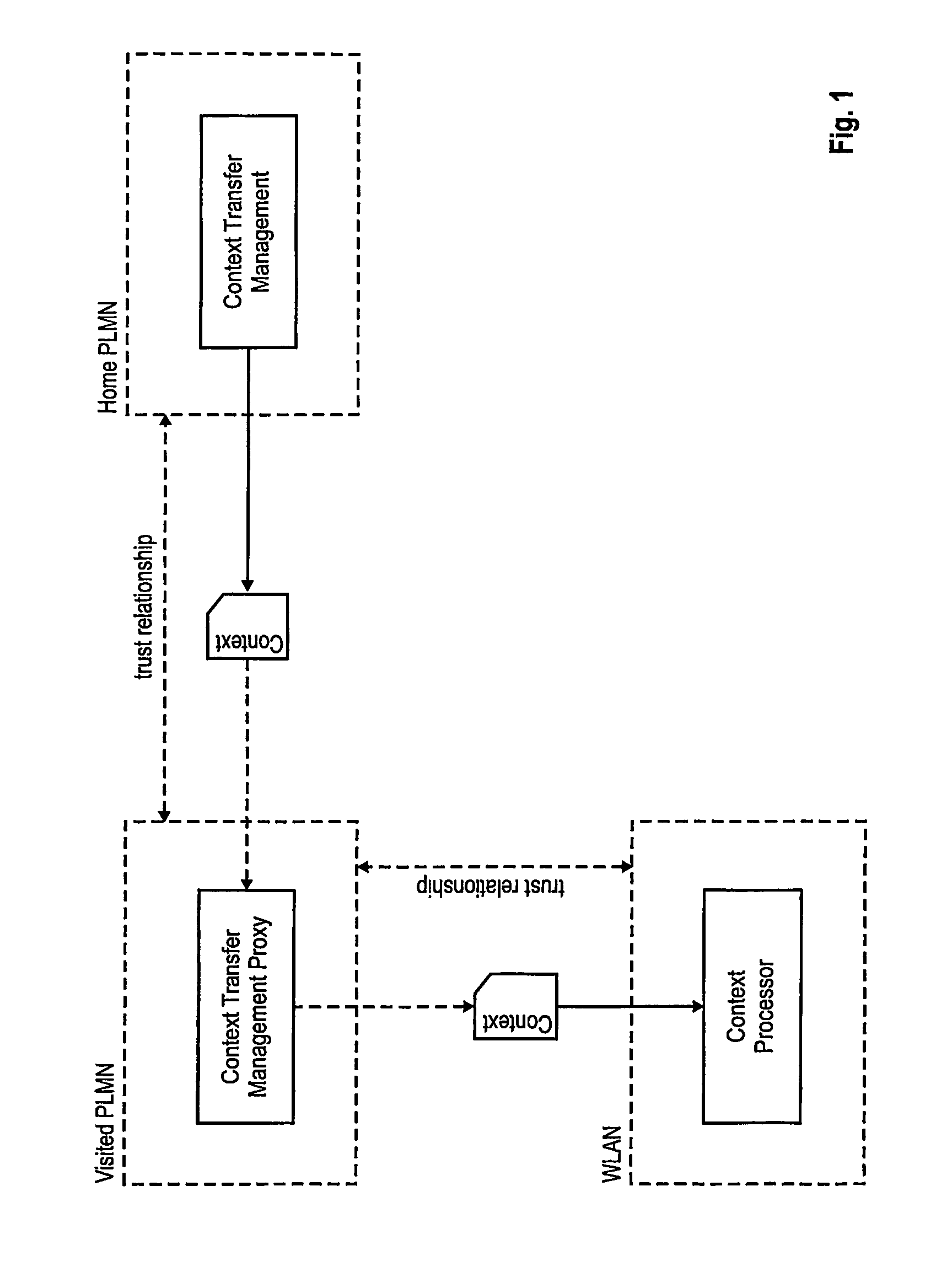 Context transfer in a communication network comprising plural heterogeneous access networks