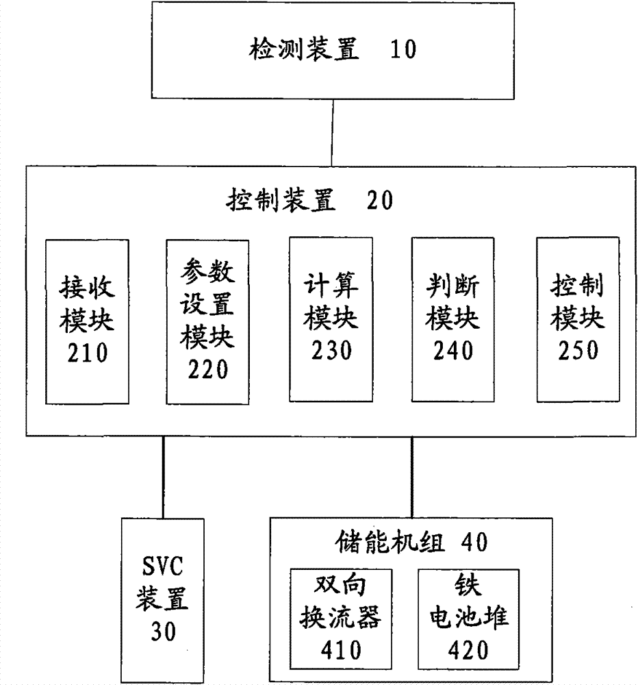 Power compensation method and system for wind power system